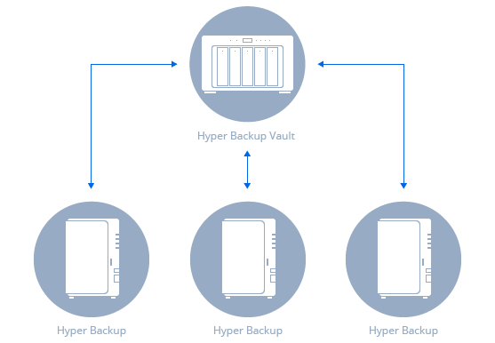 Synology NAS hyper backup